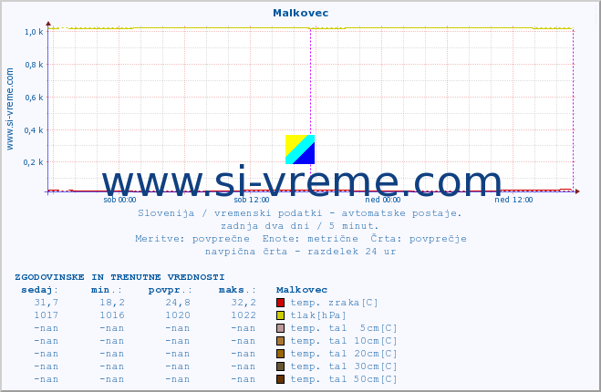 POVPREČJE :: Malkovec :: temp. zraka | vlaga | smer vetra | hitrost vetra | sunki vetra | tlak | padavine | sonce | temp. tal  5cm | temp. tal 10cm | temp. tal 20cm | temp. tal 30cm | temp. tal 50cm :: zadnja dva dni / 5 minut.