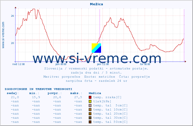 POVPREČJE :: Mežica :: temp. zraka | vlaga | smer vetra | hitrost vetra | sunki vetra | tlak | padavine | sonce | temp. tal  5cm | temp. tal 10cm | temp. tal 20cm | temp. tal 30cm | temp. tal 50cm :: zadnja dva dni / 5 minut.