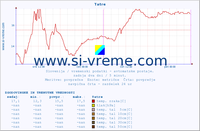 POVPREČJE :: Tatre :: temp. zraka | vlaga | smer vetra | hitrost vetra | sunki vetra | tlak | padavine | sonce | temp. tal  5cm | temp. tal 10cm | temp. tal 20cm | temp. tal 30cm | temp. tal 50cm :: zadnja dva dni / 5 minut.