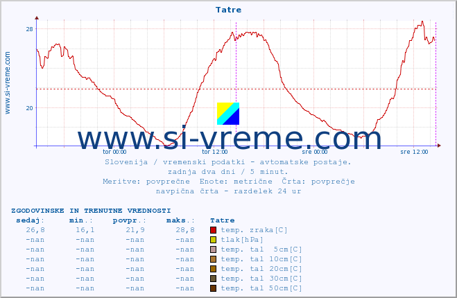 POVPREČJE :: Tatre :: temp. zraka | vlaga | smer vetra | hitrost vetra | sunki vetra | tlak | padavine | sonce | temp. tal  5cm | temp. tal 10cm | temp. tal 20cm | temp. tal 30cm | temp. tal 50cm :: zadnja dva dni / 5 minut.