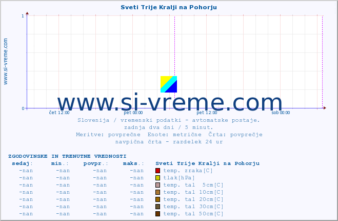 POVPREČJE :: Sveti Trije Kralji na Pohorju :: temp. zraka | vlaga | smer vetra | hitrost vetra | sunki vetra | tlak | padavine | sonce | temp. tal  5cm | temp. tal 10cm | temp. tal 20cm | temp. tal 30cm | temp. tal 50cm :: zadnja dva dni / 5 minut.