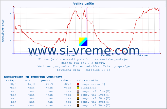 POVPREČJE :: Velike Lašče :: temp. zraka | vlaga | smer vetra | hitrost vetra | sunki vetra | tlak | padavine | sonce | temp. tal  5cm | temp. tal 10cm | temp. tal 20cm | temp. tal 30cm | temp. tal 50cm :: zadnja dva dni / 5 minut.