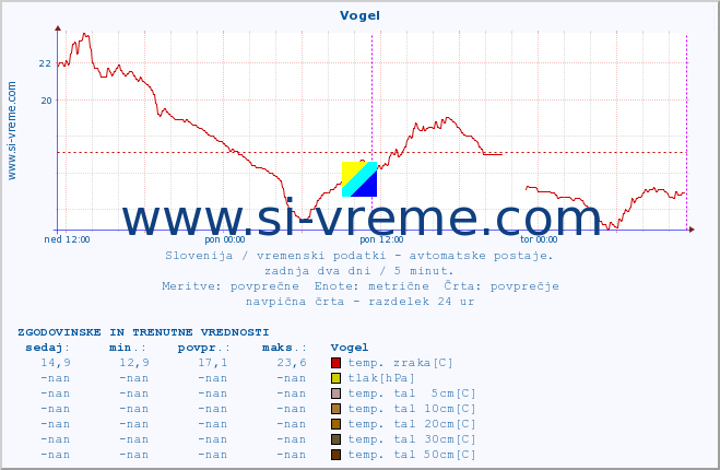 POVPREČJE :: Vogel :: temp. zraka | vlaga | smer vetra | hitrost vetra | sunki vetra | tlak | padavine | sonce | temp. tal  5cm | temp. tal 10cm | temp. tal 20cm | temp. tal 30cm | temp. tal 50cm :: zadnja dva dni / 5 minut.