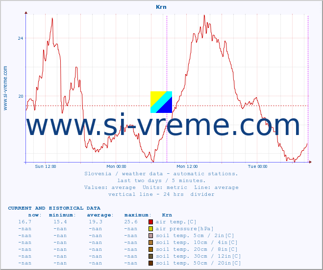  :: Krn :: air temp. | humi- dity | wind dir. | wind speed | wind gusts | air pressure | precipi- tation | sun strength | soil temp. 5cm / 2in | soil temp. 10cm / 4in | soil temp. 20cm / 8in | soil temp. 30cm / 12in | soil temp. 50cm / 20in :: last two days / 5 minutes.