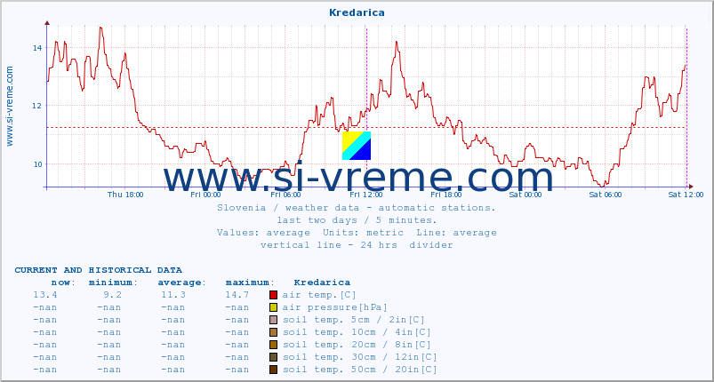  :: Kredarica :: air temp. | humi- dity | wind dir. | wind speed | wind gusts | air pressure | precipi- tation | sun strength | soil temp. 5cm / 2in | soil temp. 10cm / 4in | soil temp. 20cm / 8in | soil temp. 30cm / 12in | soil temp. 50cm / 20in :: last two days / 5 minutes.