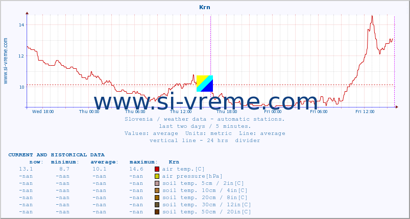  :: Krn :: air temp. | humi- dity | wind dir. | wind speed | wind gusts | air pressure | precipi- tation | sun strength | soil temp. 5cm / 2in | soil temp. 10cm / 4in | soil temp. 20cm / 8in | soil temp. 30cm / 12in | soil temp. 50cm / 20in :: last two days / 5 minutes.