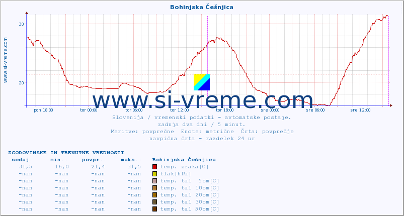 POVPREČJE :: Bohinjska Češnjica :: temp. zraka | vlaga | smer vetra | hitrost vetra | sunki vetra | tlak | padavine | sonce | temp. tal  5cm | temp. tal 10cm | temp. tal 20cm | temp. tal 30cm | temp. tal 50cm :: zadnja dva dni / 5 minut.