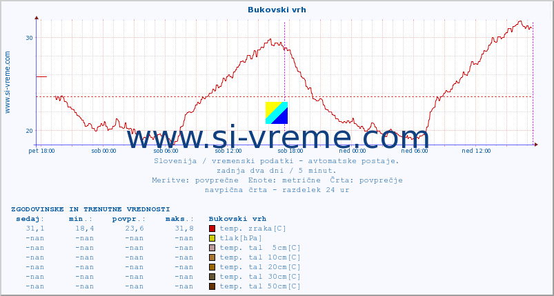 POVPREČJE :: Bukovski vrh :: temp. zraka | vlaga | smer vetra | hitrost vetra | sunki vetra | tlak | padavine | sonce | temp. tal  5cm | temp. tal 10cm | temp. tal 20cm | temp. tal 30cm | temp. tal 50cm :: zadnja dva dni / 5 minut.