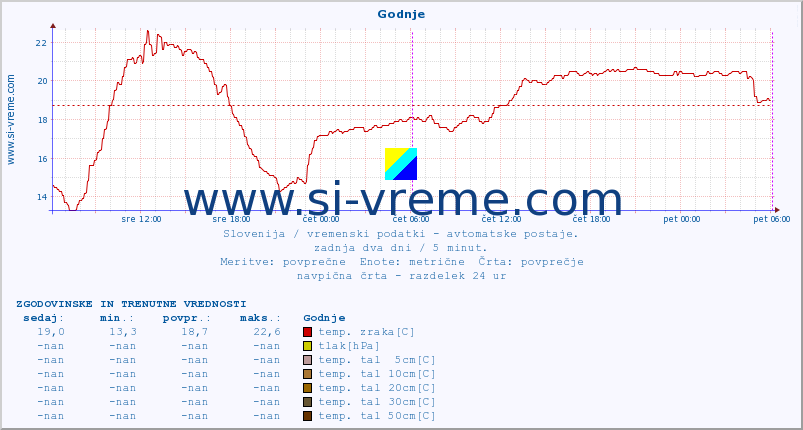 POVPREČJE :: Godnje :: temp. zraka | vlaga | smer vetra | hitrost vetra | sunki vetra | tlak | padavine | sonce | temp. tal  5cm | temp. tal 10cm | temp. tal 20cm | temp. tal 30cm | temp. tal 50cm :: zadnja dva dni / 5 minut.