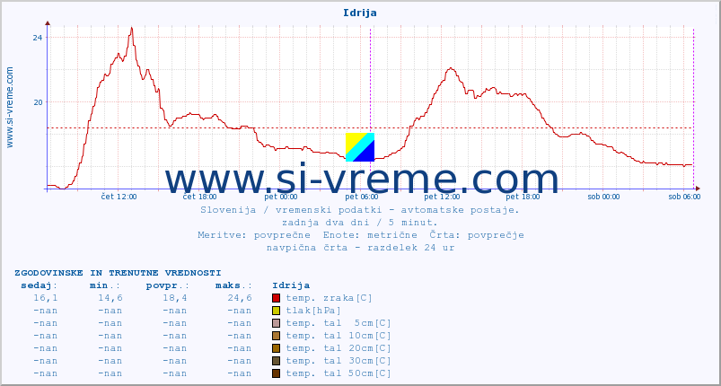 POVPREČJE :: Idrija :: temp. zraka | vlaga | smer vetra | hitrost vetra | sunki vetra | tlak | padavine | sonce | temp. tal  5cm | temp. tal 10cm | temp. tal 20cm | temp. tal 30cm | temp. tal 50cm :: zadnja dva dni / 5 minut.