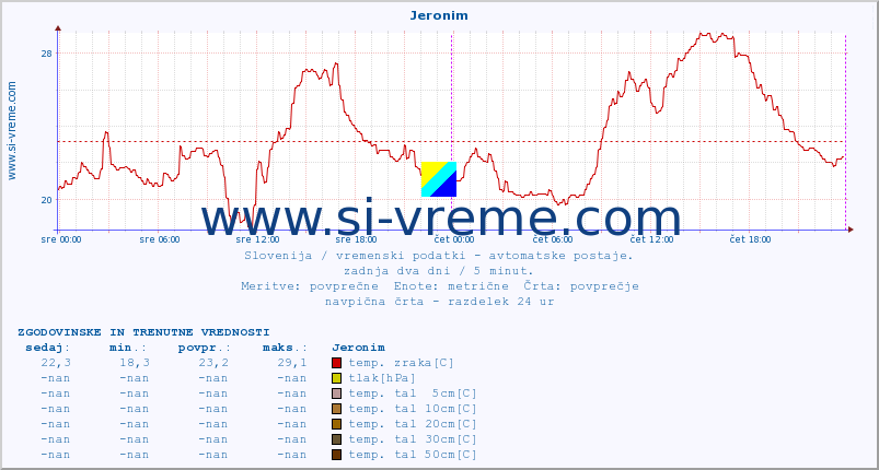 POVPREČJE :: Jeronim :: temp. zraka | vlaga | smer vetra | hitrost vetra | sunki vetra | tlak | padavine | sonce | temp. tal  5cm | temp. tal 10cm | temp. tal 20cm | temp. tal 30cm | temp. tal 50cm :: zadnja dva dni / 5 minut.