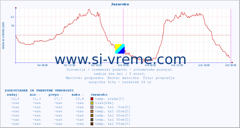 POVPREČJE :: Jezersko :: temp. zraka | vlaga | smer vetra | hitrost vetra | sunki vetra | tlak | padavine | sonce | temp. tal  5cm | temp. tal 10cm | temp. tal 20cm | temp. tal 30cm | temp. tal 50cm :: zadnja dva dni / 5 minut.