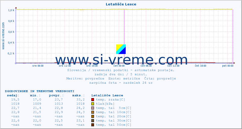 POVPREČJE :: Letališče Lesce :: temp. zraka | vlaga | smer vetra | hitrost vetra | sunki vetra | tlak | padavine | sonce | temp. tal  5cm | temp. tal 10cm | temp. tal 20cm | temp. tal 30cm | temp. tal 50cm :: zadnja dva dni / 5 minut.