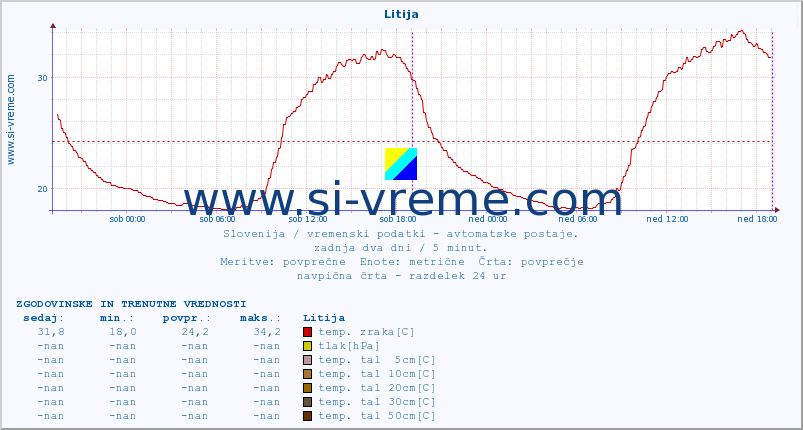 POVPREČJE :: Litija :: temp. zraka | vlaga | smer vetra | hitrost vetra | sunki vetra | tlak | padavine | sonce | temp. tal  5cm | temp. tal 10cm | temp. tal 20cm | temp. tal 30cm | temp. tal 50cm :: zadnja dva dni / 5 minut.