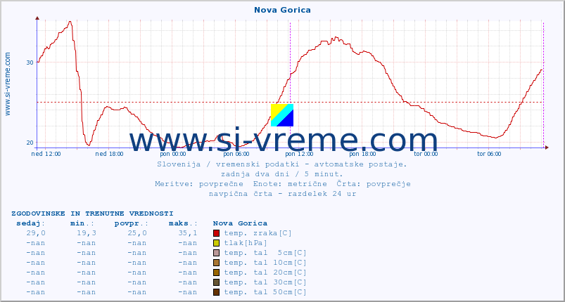 POVPREČJE :: Nova Gorica :: temp. zraka | vlaga | smer vetra | hitrost vetra | sunki vetra | tlak | padavine | sonce | temp. tal  5cm | temp. tal 10cm | temp. tal 20cm | temp. tal 30cm | temp. tal 50cm :: zadnja dva dni / 5 minut.