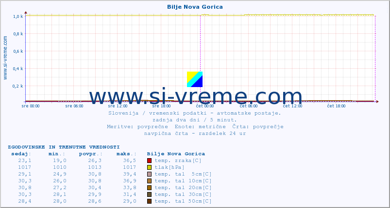 POVPREČJE :: Bilje Nova Gorica :: temp. zraka | vlaga | smer vetra | hitrost vetra | sunki vetra | tlak | padavine | sonce | temp. tal  5cm | temp. tal 10cm | temp. tal 20cm | temp. tal 30cm | temp. tal 50cm :: zadnja dva dni / 5 minut.