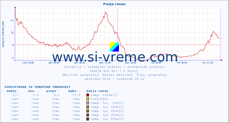 POVPREČJE :: Pasja ravan :: temp. zraka | vlaga | smer vetra | hitrost vetra | sunki vetra | tlak | padavine | sonce | temp. tal  5cm | temp. tal 10cm | temp. tal 20cm | temp. tal 30cm | temp. tal 50cm :: zadnja dva dni / 5 minut.