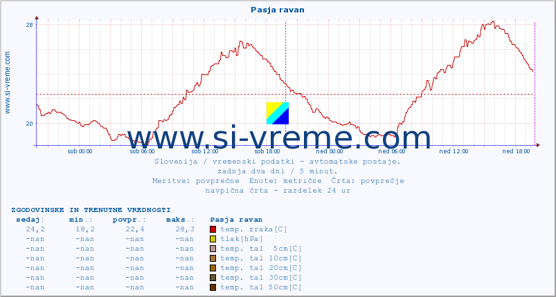 POVPREČJE :: Pasja ravan :: temp. zraka | vlaga | smer vetra | hitrost vetra | sunki vetra | tlak | padavine | sonce | temp. tal  5cm | temp. tal 10cm | temp. tal 20cm | temp. tal 30cm | temp. tal 50cm :: zadnja dva dni / 5 minut.