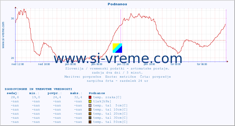 POVPREČJE :: Podnanos :: temp. zraka | vlaga | smer vetra | hitrost vetra | sunki vetra | tlak | padavine | sonce | temp. tal  5cm | temp. tal 10cm | temp. tal 20cm | temp. tal 30cm | temp. tal 50cm :: zadnja dva dni / 5 minut.