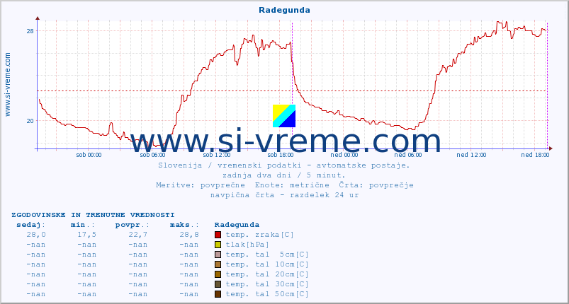 POVPREČJE :: Radegunda :: temp. zraka | vlaga | smer vetra | hitrost vetra | sunki vetra | tlak | padavine | sonce | temp. tal  5cm | temp. tal 10cm | temp. tal 20cm | temp. tal 30cm | temp. tal 50cm :: zadnja dva dni / 5 minut.