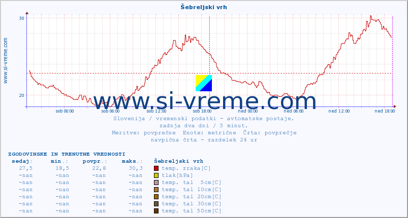 POVPREČJE :: Šebreljski vrh :: temp. zraka | vlaga | smer vetra | hitrost vetra | sunki vetra | tlak | padavine | sonce | temp. tal  5cm | temp. tal 10cm | temp. tal 20cm | temp. tal 30cm | temp. tal 50cm :: zadnja dva dni / 5 minut.