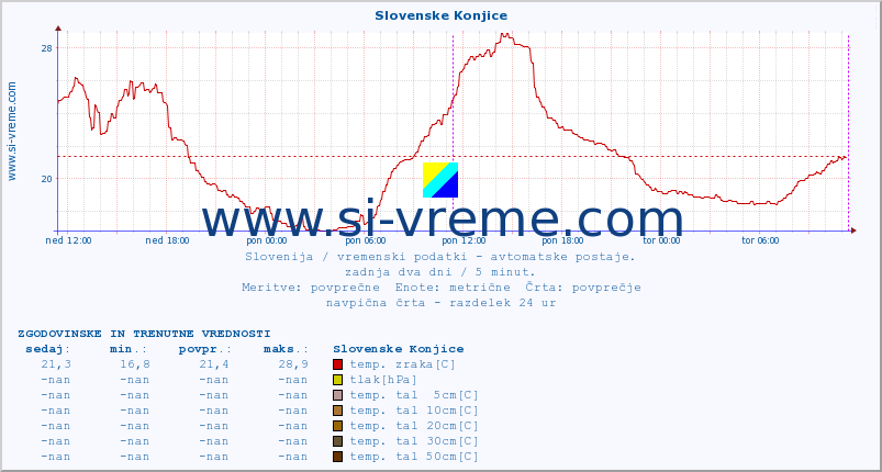 POVPREČJE :: Slovenske Konjice :: temp. zraka | vlaga | smer vetra | hitrost vetra | sunki vetra | tlak | padavine | sonce | temp. tal  5cm | temp. tal 10cm | temp. tal 20cm | temp. tal 30cm | temp. tal 50cm :: zadnja dva dni / 5 minut.