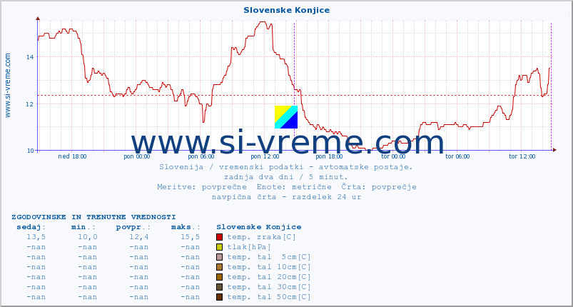 POVPREČJE :: Slovenske Konjice :: temp. zraka | vlaga | smer vetra | hitrost vetra | sunki vetra | tlak | padavine | sonce | temp. tal  5cm | temp. tal 10cm | temp. tal 20cm | temp. tal 30cm | temp. tal 50cm :: zadnja dva dni / 5 minut.