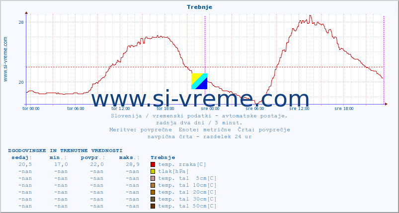 POVPREČJE :: Trebnje :: temp. zraka | vlaga | smer vetra | hitrost vetra | sunki vetra | tlak | padavine | sonce | temp. tal  5cm | temp. tal 10cm | temp. tal 20cm | temp. tal 30cm | temp. tal 50cm :: zadnja dva dni / 5 minut.