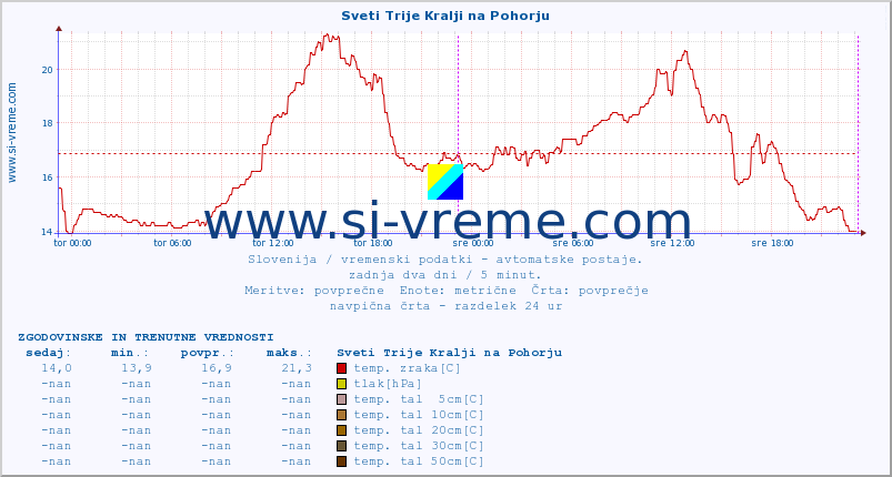 POVPREČJE :: Sveti Trije Kralji na Pohorju :: temp. zraka | vlaga | smer vetra | hitrost vetra | sunki vetra | tlak | padavine | sonce | temp. tal  5cm | temp. tal 10cm | temp. tal 20cm | temp. tal 30cm | temp. tal 50cm :: zadnja dva dni / 5 minut.