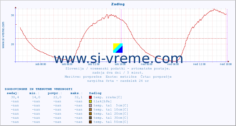 POVPREČJE :: Zadlog :: temp. zraka | vlaga | smer vetra | hitrost vetra | sunki vetra | tlak | padavine | sonce | temp. tal  5cm | temp. tal 10cm | temp. tal 20cm | temp. tal 30cm | temp. tal 50cm :: zadnja dva dni / 5 minut.