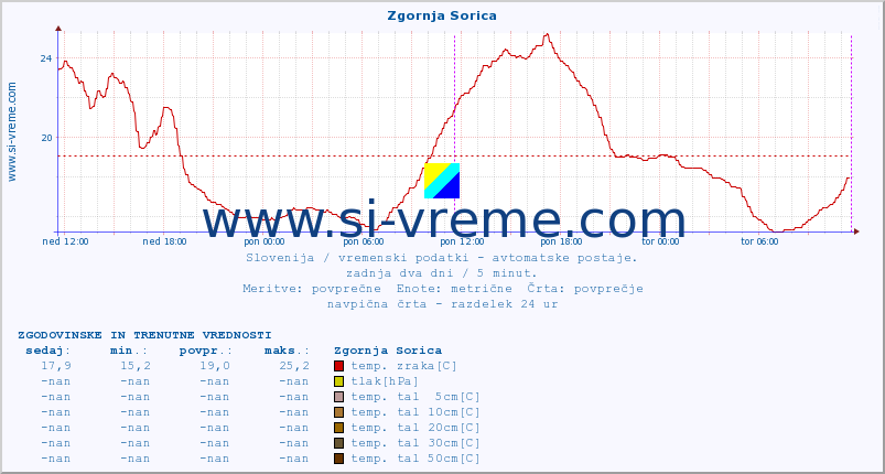 POVPREČJE :: Zgornja Sorica :: temp. zraka | vlaga | smer vetra | hitrost vetra | sunki vetra | tlak | padavine | sonce | temp. tal  5cm | temp. tal 10cm | temp. tal 20cm | temp. tal 30cm | temp. tal 50cm :: zadnja dva dni / 5 minut.