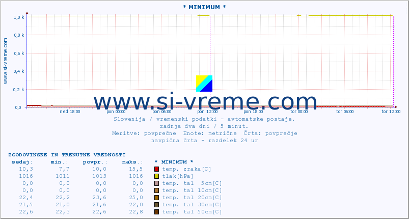 POVPREČJE :: * MINIMUM * :: temp. zraka | vlaga | smer vetra | hitrost vetra | sunki vetra | tlak | padavine | sonce | temp. tal  5cm | temp. tal 10cm | temp. tal 20cm | temp. tal 30cm | temp. tal 50cm :: zadnja dva dni / 5 minut.