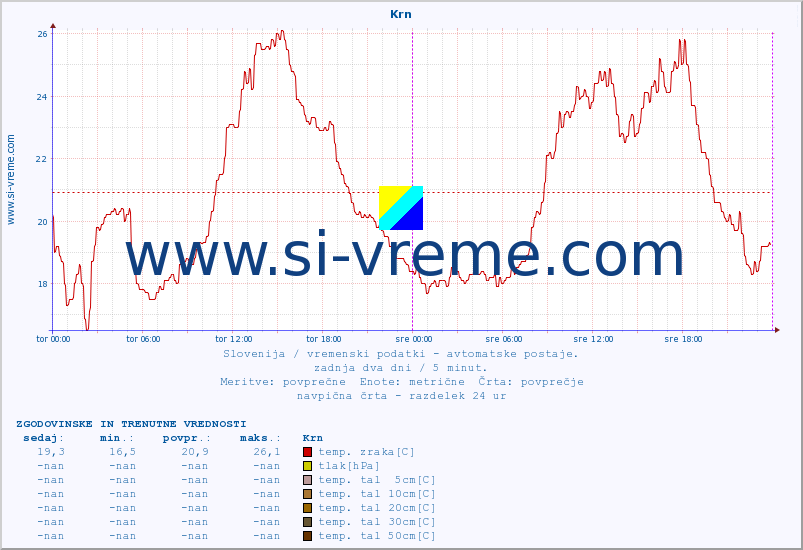 POVPREČJE :: Krn :: temp. zraka | vlaga | smer vetra | hitrost vetra | sunki vetra | tlak | padavine | sonce | temp. tal  5cm | temp. tal 10cm | temp. tal 20cm | temp. tal 30cm | temp. tal 50cm :: zadnja dva dni / 5 minut.