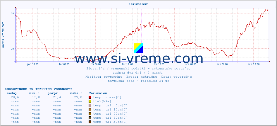 POVPREČJE :: Jeruzalem :: temp. zraka | vlaga | smer vetra | hitrost vetra | sunki vetra | tlak | padavine | sonce | temp. tal  5cm | temp. tal 10cm | temp. tal 20cm | temp. tal 30cm | temp. tal 50cm :: zadnja dva dni / 5 minut.