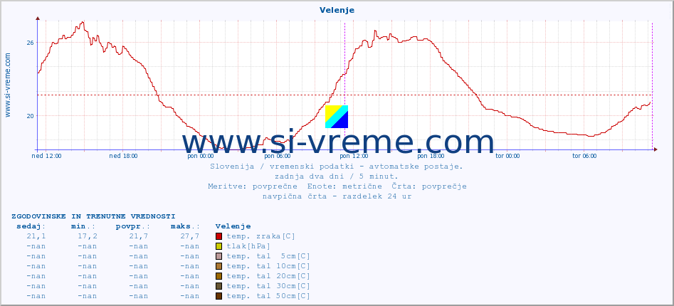 POVPREČJE :: Velenje :: temp. zraka | vlaga | smer vetra | hitrost vetra | sunki vetra | tlak | padavine | sonce | temp. tal  5cm | temp. tal 10cm | temp. tal 20cm | temp. tal 30cm | temp. tal 50cm :: zadnja dva dni / 5 minut.