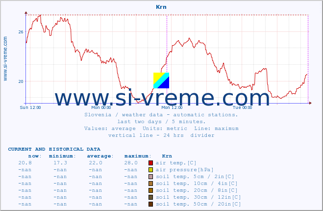  :: Krn :: air temp. | humi- dity | wind dir. | wind speed | wind gusts | air pressure | precipi- tation | sun strength | soil temp. 5cm / 2in | soil temp. 10cm / 4in | soil temp. 20cm / 8in | soil temp. 30cm / 12in | soil temp. 50cm / 20in :: last two days / 5 minutes.