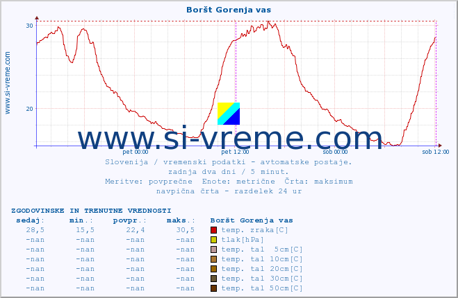 POVPREČJE :: Boršt Gorenja vas :: temp. zraka | vlaga | smer vetra | hitrost vetra | sunki vetra | tlak | padavine | sonce | temp. tal  5cm | temp. tal 10cm | temp. tal 20cm | temp. tal 30cm | temp. tal 50cm :: zadnja dva dni / 5 minut.