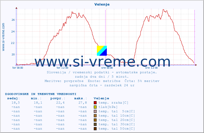 POVPREČJE :: Velenje :: temp. zraka | vlaga | smer vetra | hitrost vetra | sunki vetra | tlak | padavine | sonce | temp. tal  5cm | temp. tal 10cm | temp. tal 20cm | temp. tal 30cm | temp. tal 50cm :: zadnja dva dni / 5 minut.