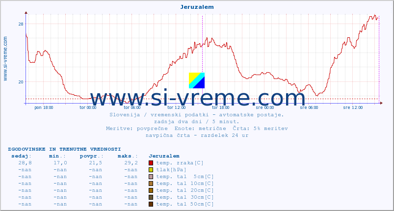 POVPREČJE :: Jeruzalem :: temp. zraka | vlaga | smer vetra | hitrost vetra | sunki vetra | tlak | padavine | sonce | temp. tal  5cm | temp. tal 10cm | temp. tal 20cm | temp. tal 30cm | temp. tal 50cm :: zadnja dva dni / 5 minut.