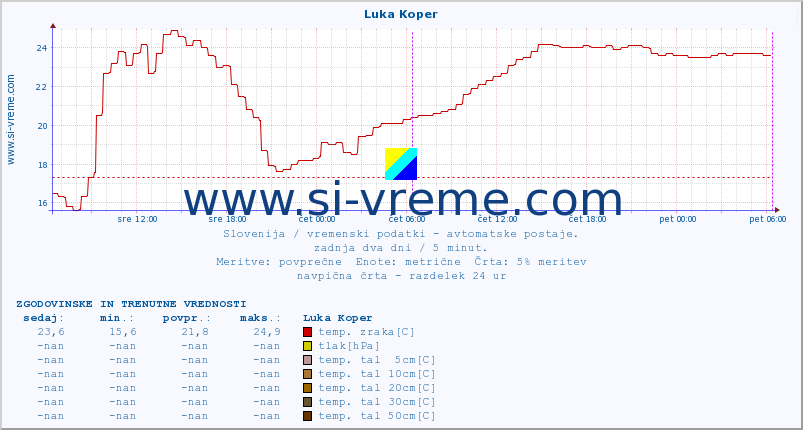 POVPREČJE :: Luka Koper :: temp. zraka | vlaga | smer vetra | hitrost vetra | sunki vetra | tlak | padavine | sonce | temp. tal  5cm | temp. tal 10cm | temp. tal 20cm | temp. tal 30cm | temp. tal 50cm :: zadnja dva dni / 5 minut.