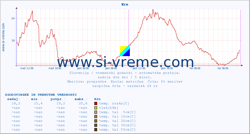 POVPREČJE :: Krn :: temp. zraka | vlaga | smer vetra | hitrost vetra | sunki vetra | tlak | padavine | sonce | temp. tal  5cm | temp. tal 10cm | temp. tal 20cm | temp. tal 30cm | temp. tal 50cm :: zadnja dva dni / 5 minut.