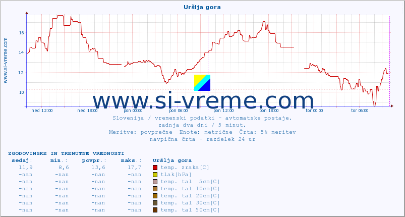 POVPREČJE :: Uršlja gora :: temp. zraka | vlaga | smer vetra | hitrost vetra | sunki vetra | tlak | padavine | sonce | temp. tal  5cm | temp. tal 10cm | temp. tal 20cm | temp. tal 30cm | temp. tal 50cm :: zadnja dva dni / 5 minut.