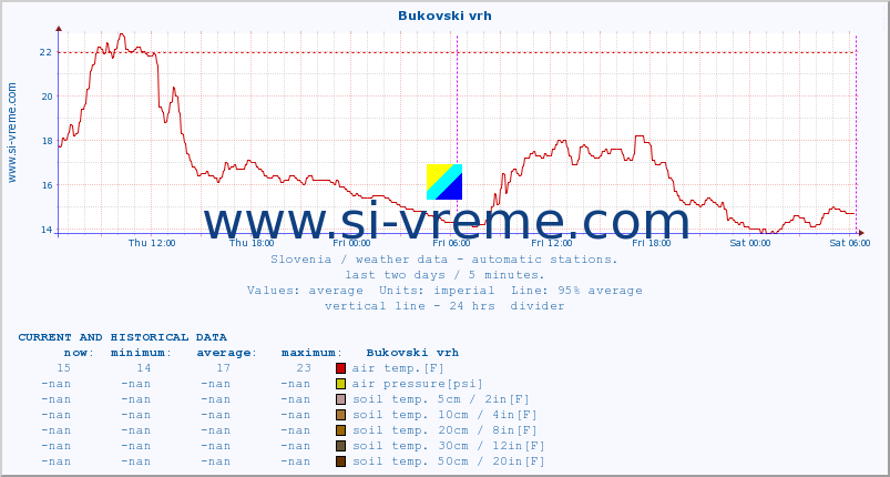  :: Bukovski vrh :: air temp. | humi- dity | wind dir. | wind speed | wind gusts | air pressure | precipi- tation | sun strength | soil temp. 5cm / 2in | soil temp. 10cm / 4in | soil temp. 20cm / 8in | soil temp. 30cm / 12in | soil temp. 50cm / 20in :: last two days / 5 minutes.