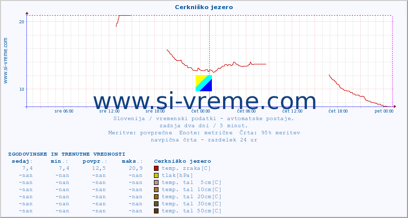 POVPREČJE :: Cerkniško jezero :: temp. zraka | vlaga | smer vetra | hitrost vetra | sunki vetra | tlak | padavine | sonce | temp. tal  5cm | temp. tal 10cm | temp. tal 20cm | temp. tal 30cm | temp. tal 50cm :: zadnja dva dni / 5 minut.