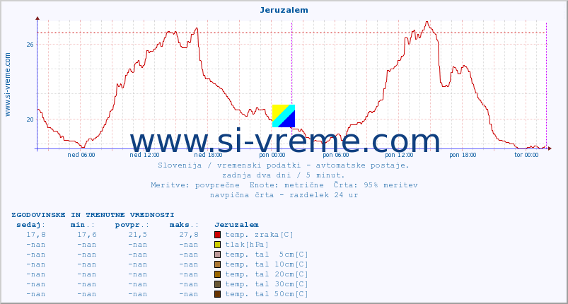 POVPREČJE :: Jeruzalem :: temp. zraka | vlaga | smer vetra | hitrost vetra | sunki vetra | tlak | padavine | sonce | temp. tal  5cm | temp. tal 10cm | temp. tal 20cm | temp. tal 30cm | temp. tal 50cm :: zadnja dva dni / 5 minut.