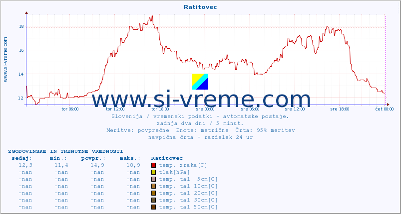 POVPREČJE :: Ratitovec :: temp. zraka | vlaga | smer vetra | hitrost vetra | sunki vetra | tlak | padavine | sonce | temp. tal  5cm | temp. tal 10cm | temp. tal 20cm | temp. tal 30cm | temp. tal 50cm :: zadnja dva dni / 5 minut.