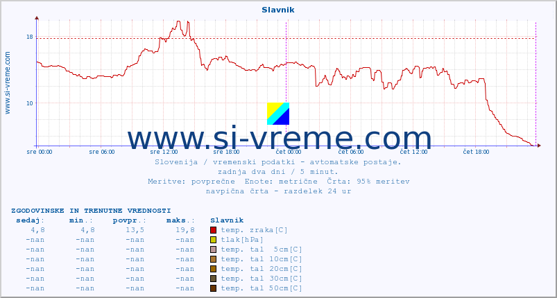 POVPREČJE :: Slavnik :: temp. zraka | vlaga | smer vetra | hitrost vetra | sunki vetra | tlak | padavine | sonce | temp. tal  5cm | temp. tal 10cm | temp. tal 20cm | temp. tal 30cm | temp. tal 50cm :: zadnja dva dni / 5 minut.