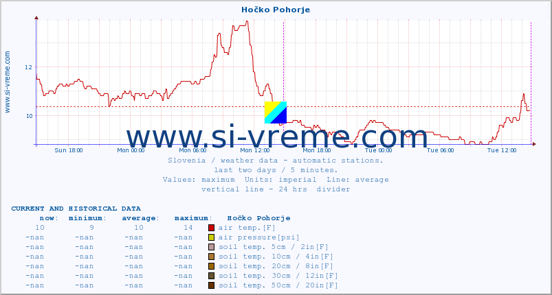  :: Hočko Pohorje :: air temp. | humi- dity | wind dir. | wind speed | wind gusts | air pressure | precipi- tation | sun strength | soil temp. 5cm / 2in | soil temp. 10cm / 4in | soil temp. 20cm / 8in | soil temp. 30cm / 12in | soil temp. 50cm / 20in :: last two days / 5 minutes.