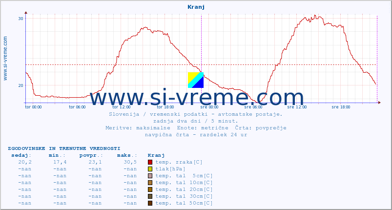 POVPREČJE :: Kranj :: temp. zraka | vlaga | smer vetra | hitrost vetra | sunki vetra | tlak | padavine | sonce | temp. tal  5cm | temp. tal 10cm | temp. tal 20cm | temp. tal 30cm | temp. tal 50cm :: zadnja dva dni / 5 minut.