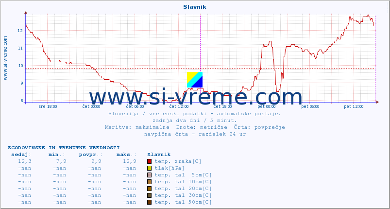 POVPREČJE :: Slavnik :: temp. zraka | vlaga | smer vetra | hitrost vetra | sunki vetra | tlak | padavine | sonce | temp. tal  5cm | temp. tal 10cm | temp. tal 20cm | temp. tal 30cm | temp. tal 50cm :: zadnja dva dni / 5 minut.